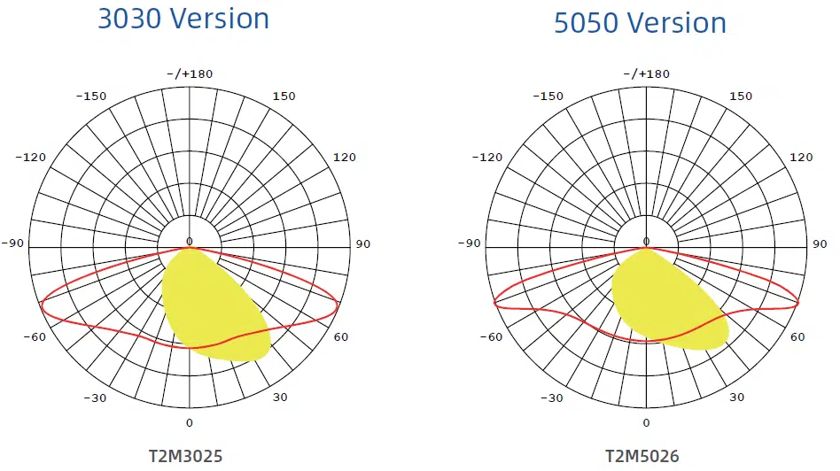 Curvas polares de distribución luminosa 3030 (T2M3025) y 5050 (T2M5026)