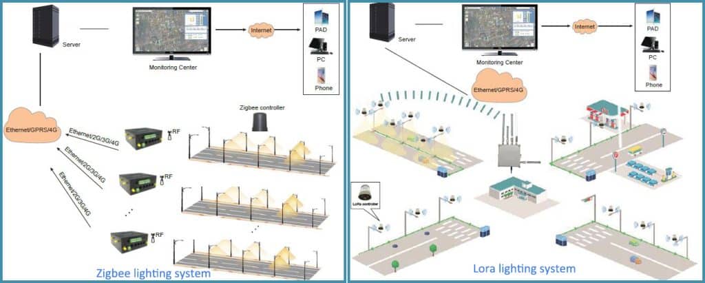 Sistema inteligente de alumbrado Zigbee y LoRa ARVENQ